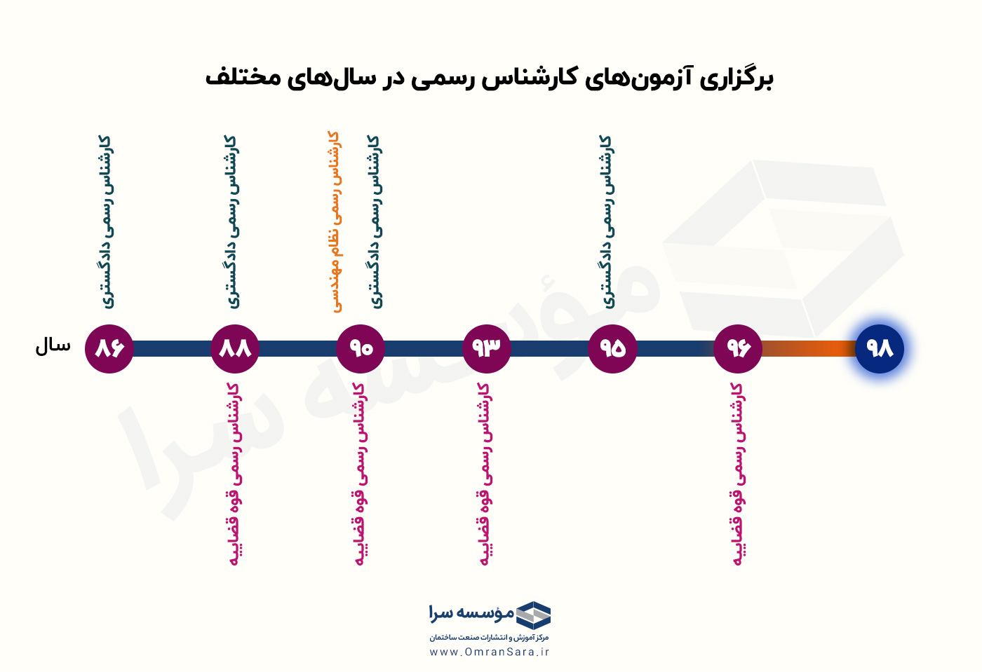 ازمون های کارشناس رسمی در سال های مختلف